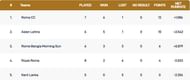 Rome T10 League Points Table